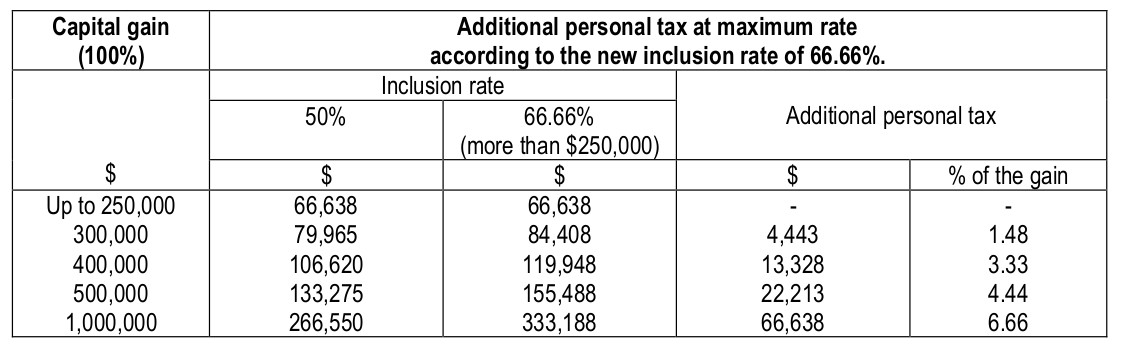 additional-personal-tax-maximum-rate-inclusion-rate
