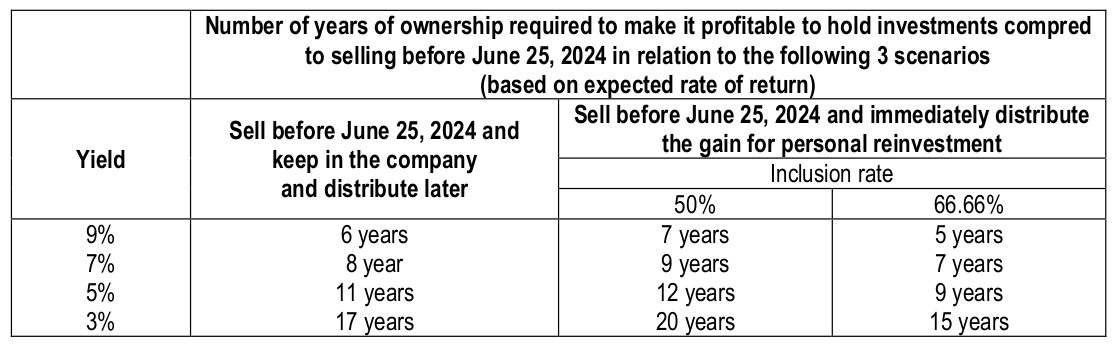 number-years-ownership-profit