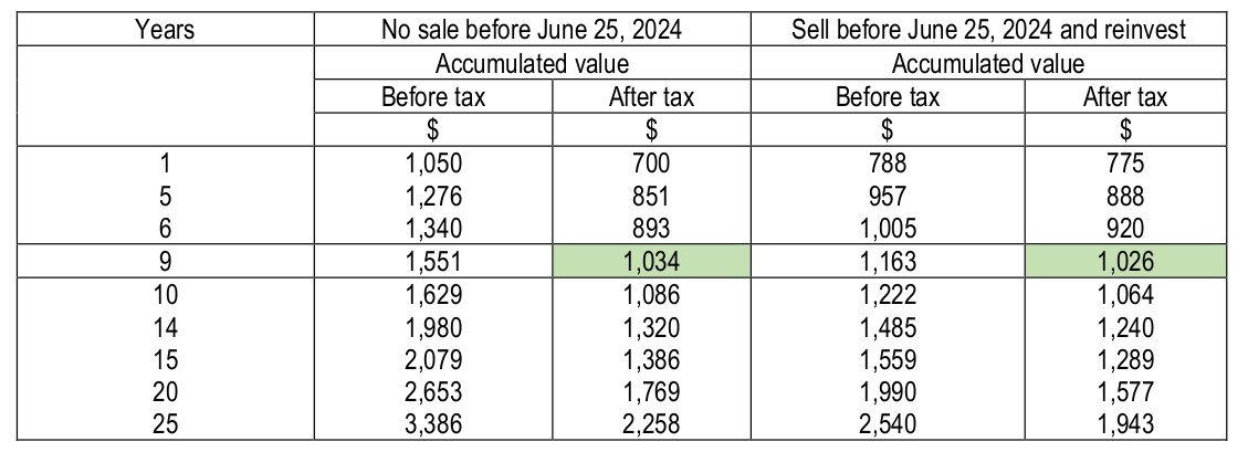 personal-capital-gains-in-excess-before-after