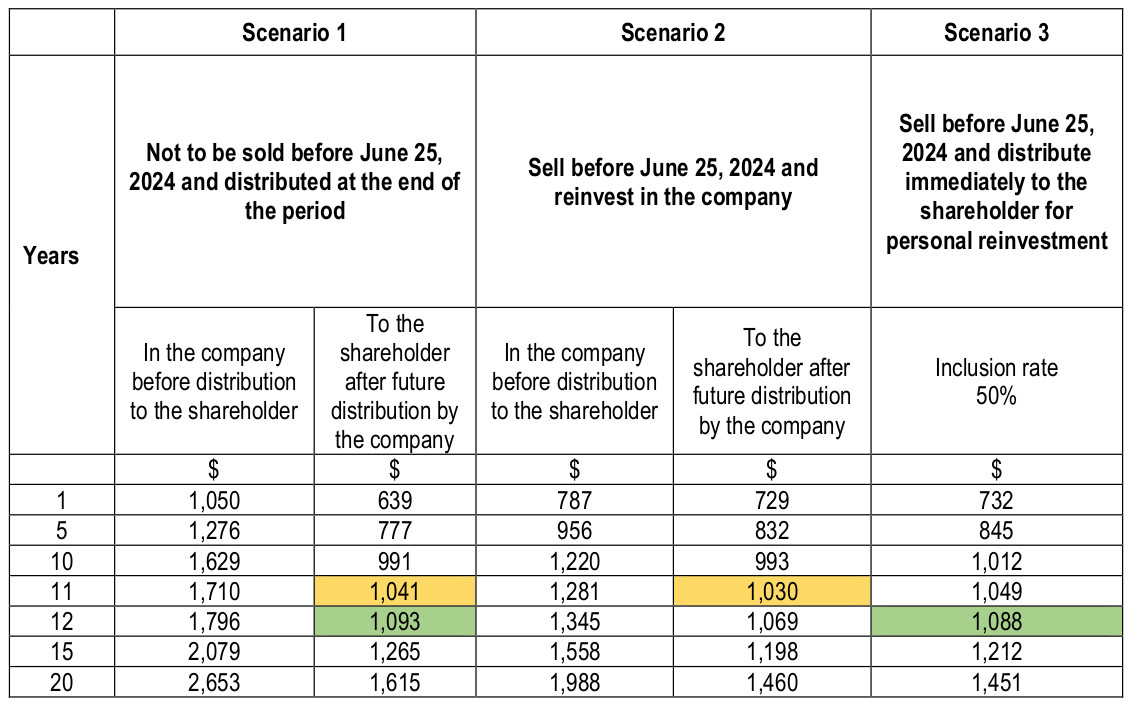 scenarios-selling-date-before-after