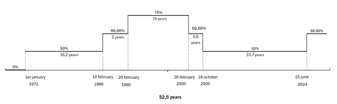 table-evolution-capital-gain-inclusion-rate