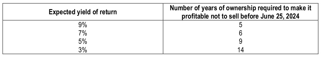 table-number-holding-years-for-profit
