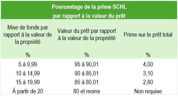 futurs-proprietaires-assurance-pret-hypothecaire-schl-2
