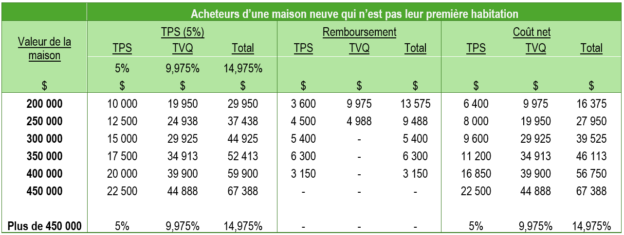 prioux-guide-fiscal-futurs-proprietaires-remboursement-tps-tvq-achat-maison-neuve