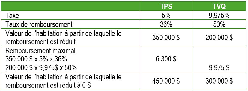 prioux-guide-fiscal-futurs-proprietaires-remboursement-tps-tvq-taux-remboursement