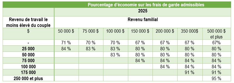 pourcentage_economie_frais_de_garde