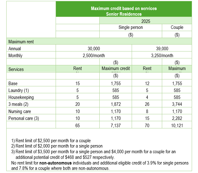2_maximum-credit-based-on-services_residences
