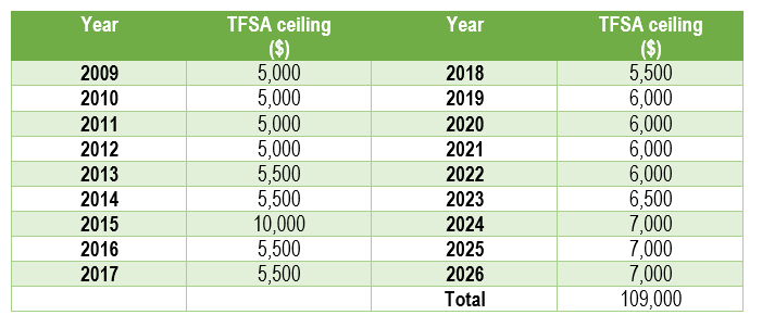 2_tfsa_ceiling